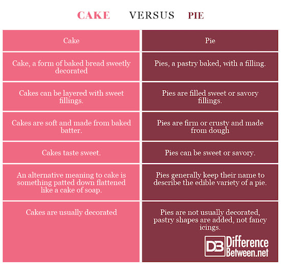 What is the Difference between Cake And Pie