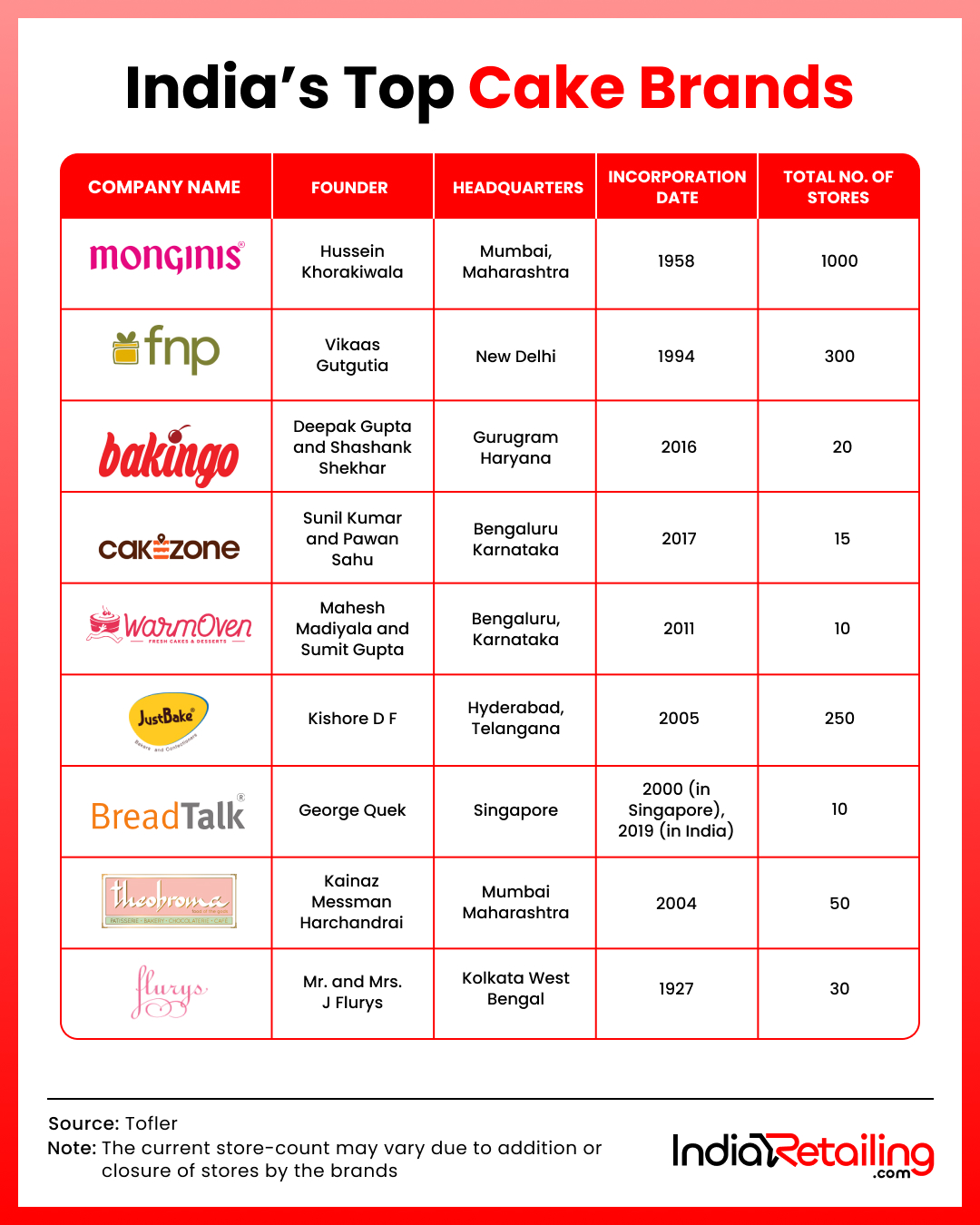 Which Cake Brand is Best